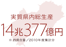 実質県内総生産14兆377億円